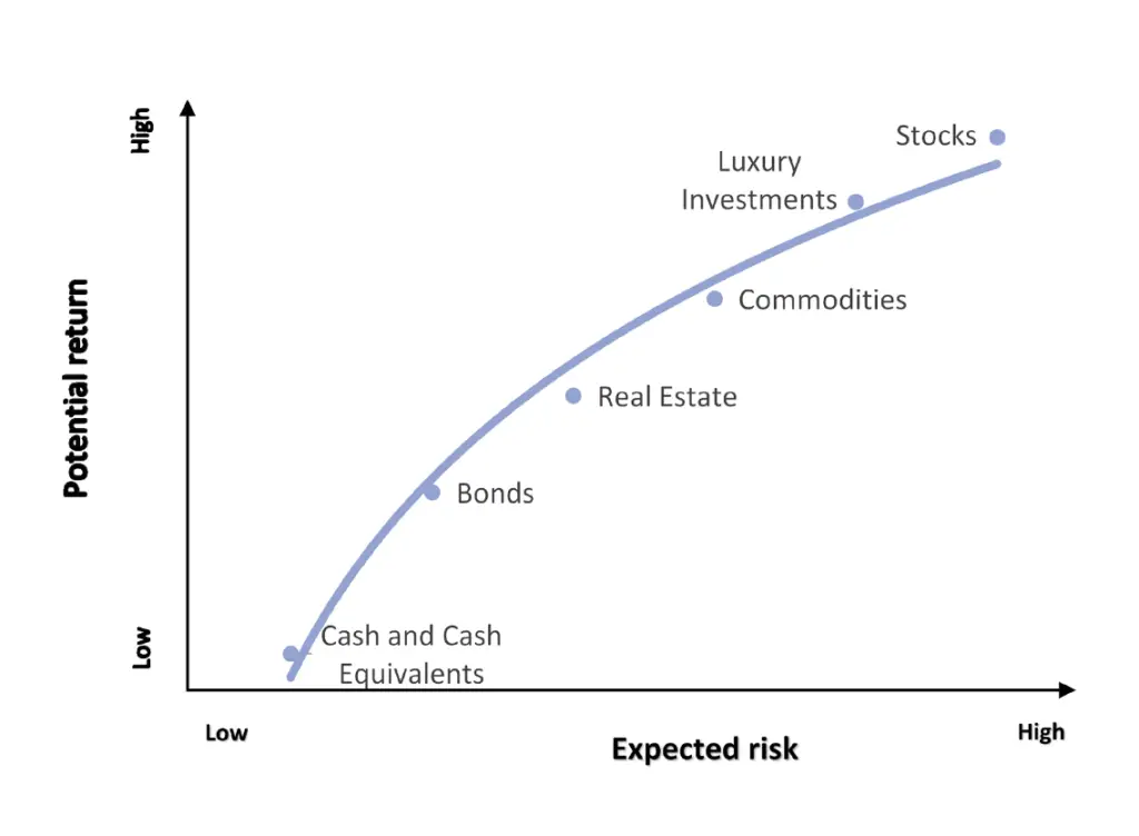 Asset classes based on risk and result. Choose an asset mix that suits your risk profile to start investing yourmoney