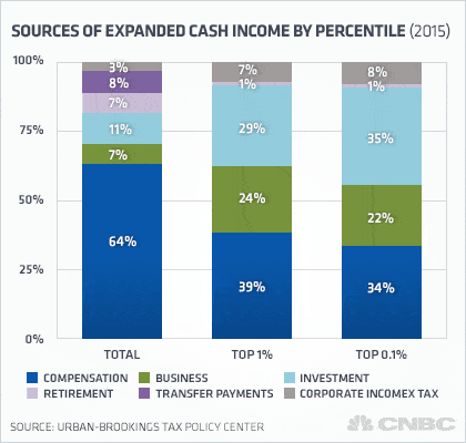 Chart of sources of income