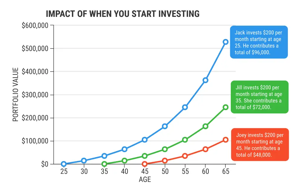 impact of when you start investing - saving money