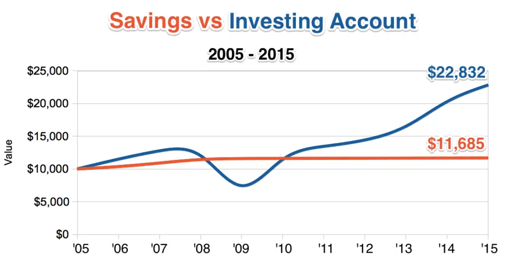saving vs investment accout