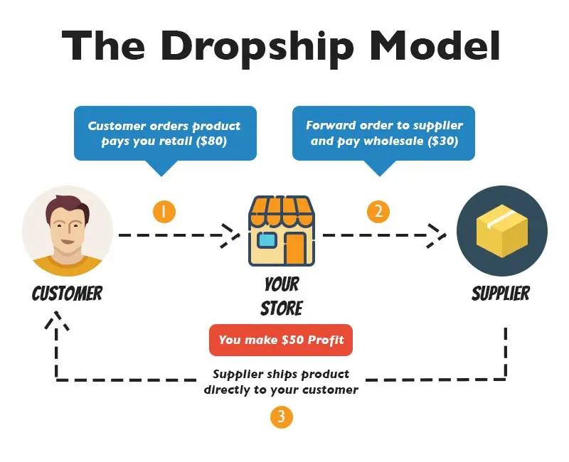 Illustration of a dropshipping model business