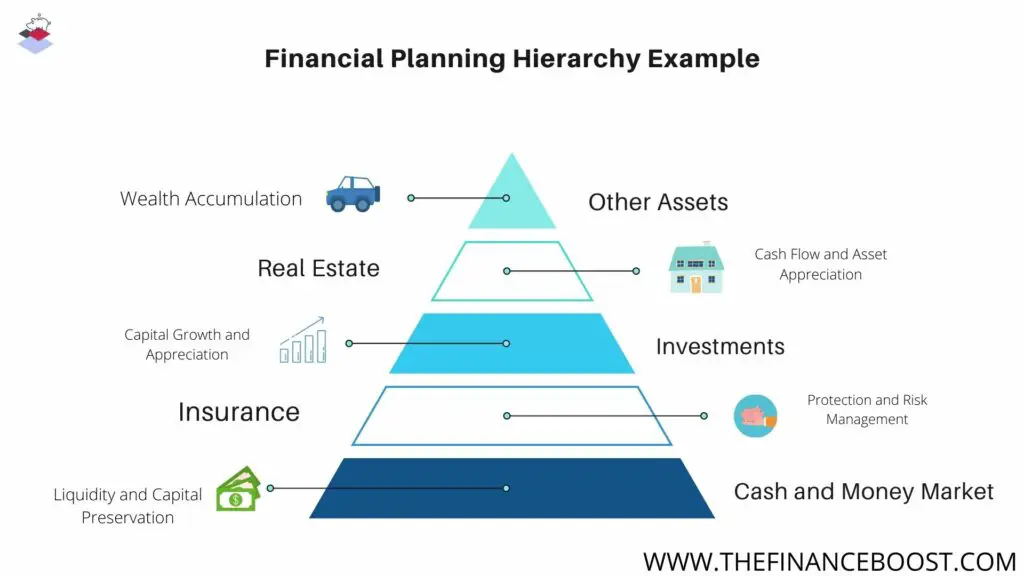 Pyramid of Basic Financial Planning